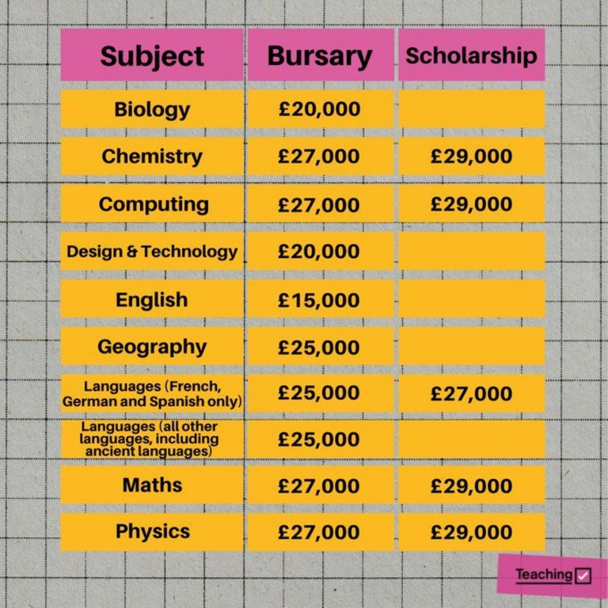 South West Teacher Training Secondary bursary